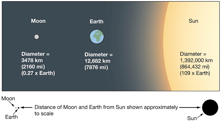 sun_moon_earth-to_scale.jpg